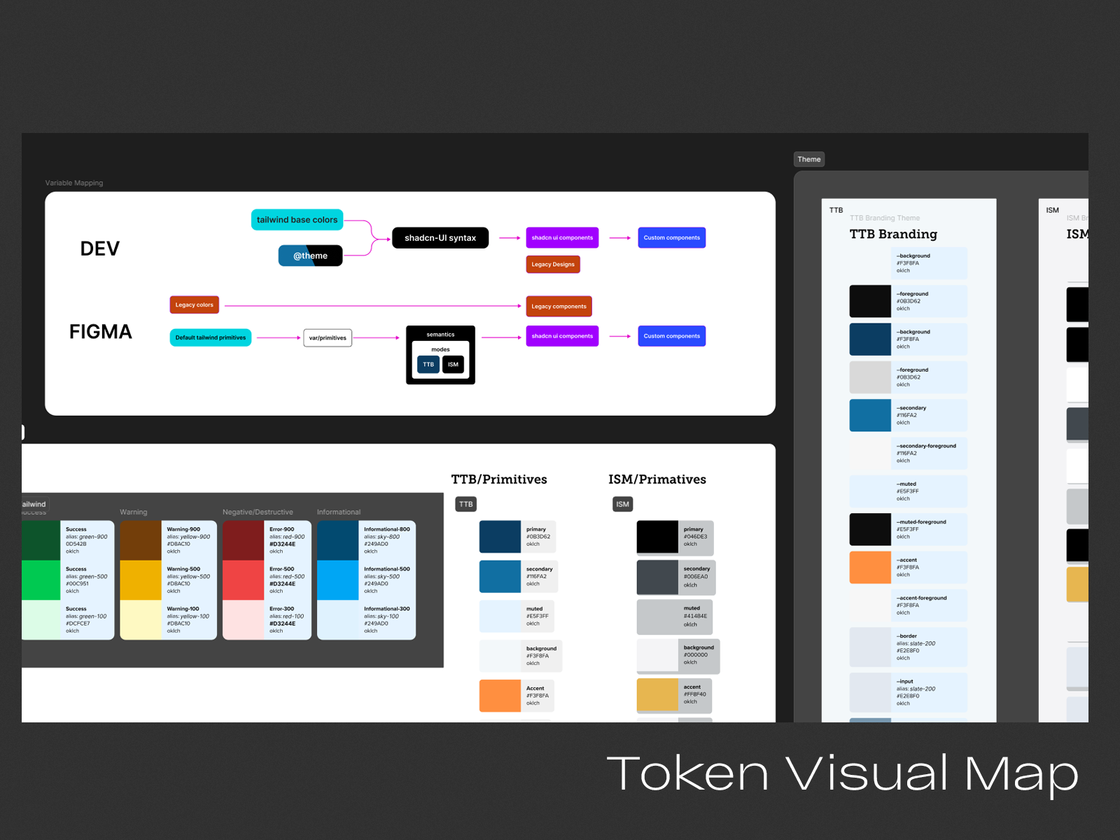 Token Visual Map showing variable mapping from Tailwind and Figma through ShadCN to components, plus TTB and ISM primitives and branding theme variables